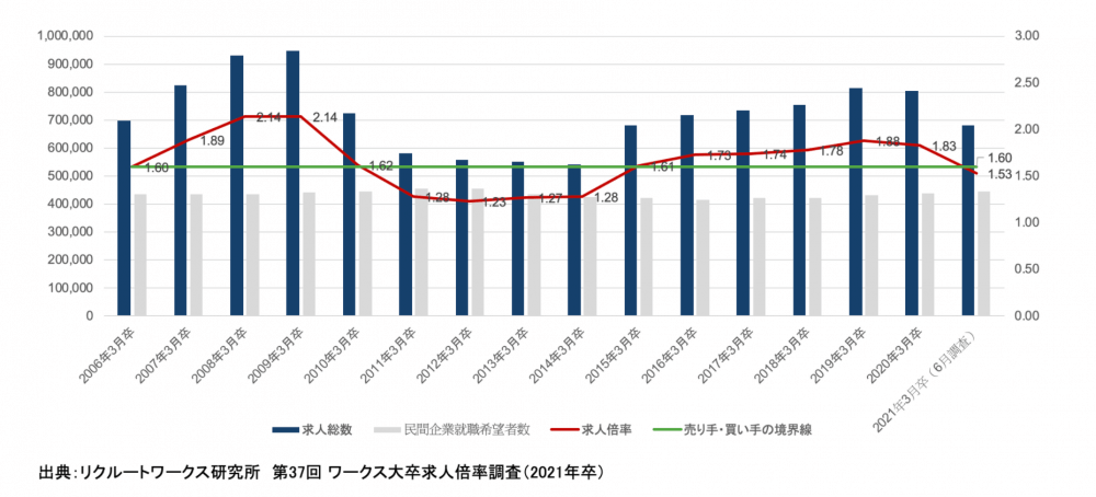 求人倍率から2021年卒を振り返る