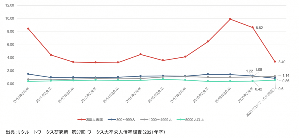 従業員別に見る大卒者の求人倍率による変化