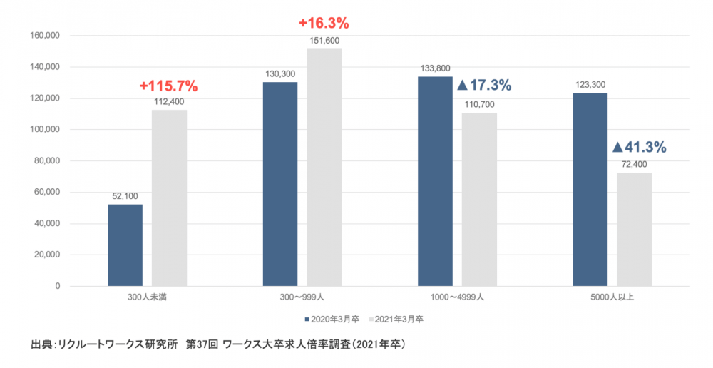 就職企業者数が与える大卒者の求人倍率への影響