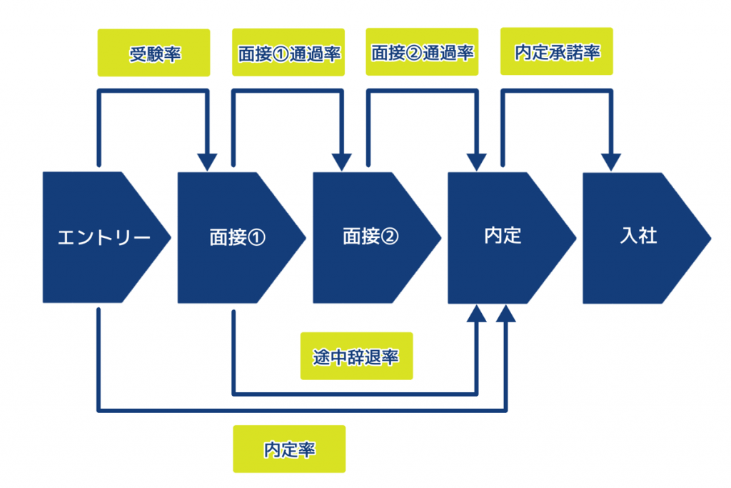 新卒採用における項目ごとの歩留まりの計算式や平均値
