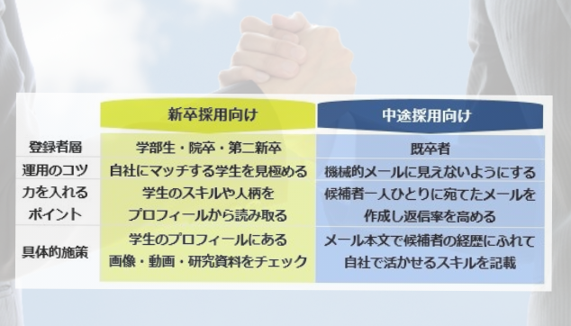 新卒向けと中途採用向けの種類がある